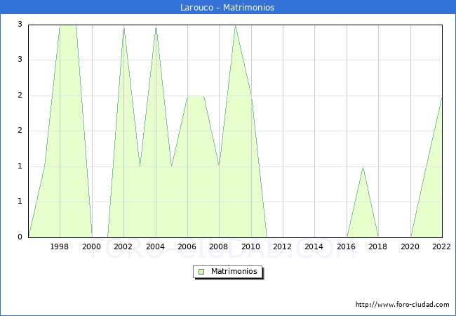 Numero de Matrimonios en el municipio de Larouco desde 1996 hasta el 2022 