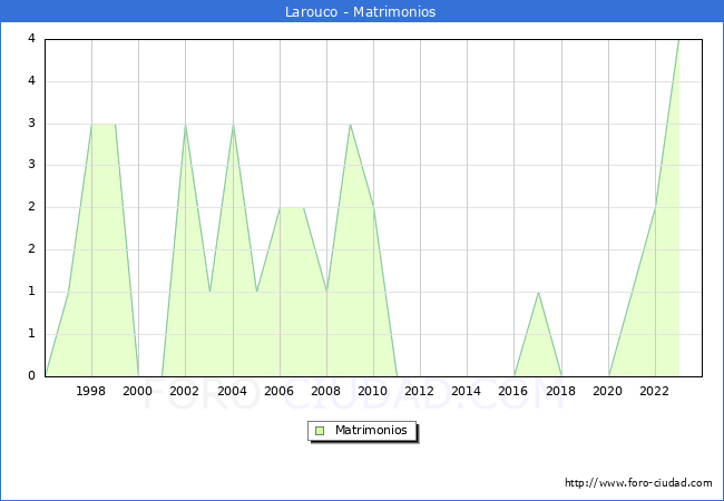 Numero de Matrimonios en el municipio de Larouco desde 1996 hasta el 2023 