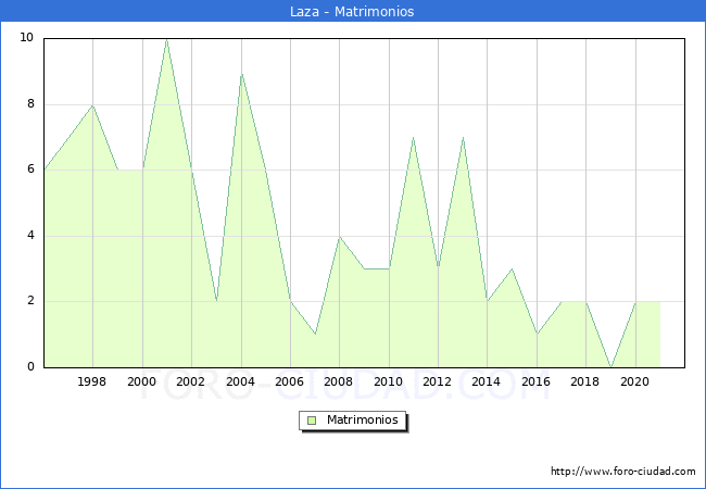 Numero de Matrimonios en el municipio de Laza desde 1996 hasta el 2021 