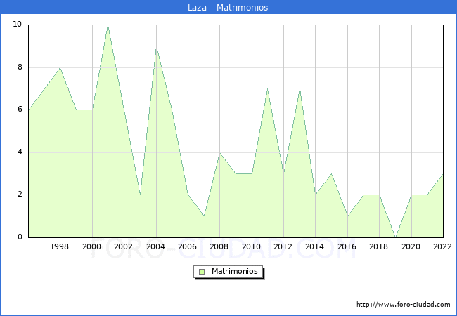 Numero de Matrimonios en el municipio de Laza desde 1996 hasta el 2022 