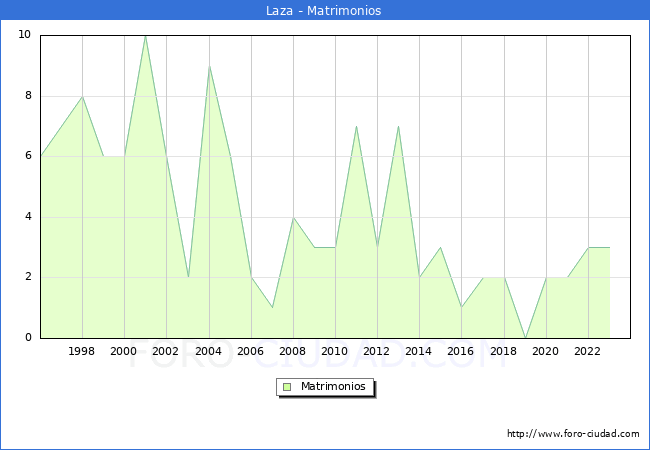 Numero de Matrimonios en el municipio de Laza desde 1996 hasta el 2023 