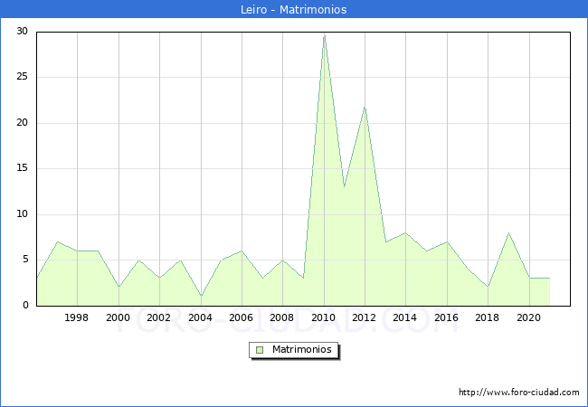 Numero de Matrimonios en el municipio de Leiro desde 1996 hasta el 2021 