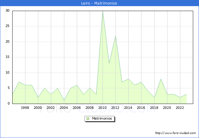 Numero de Matrimonios en el municipio de Leiro desde 1996 hasta el 2023 
