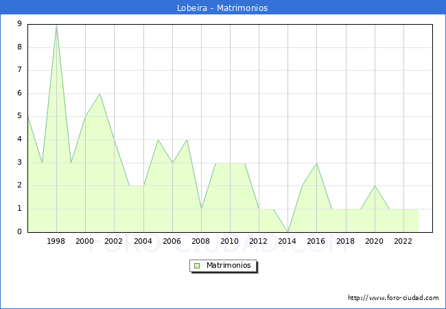 Numero de Matrimonios en el municipio de Lobeira desde 1996 hasta el 2023 