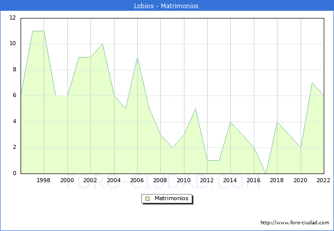 Numero de Matrimonios en el municipio de Lobios desde 1996 hasta el 2022 