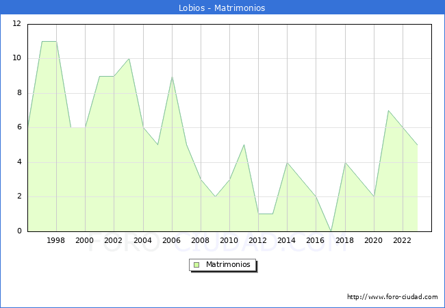 Numero de Matrimonios en el municipio de Lobios desde 1996 hasta el 2023 