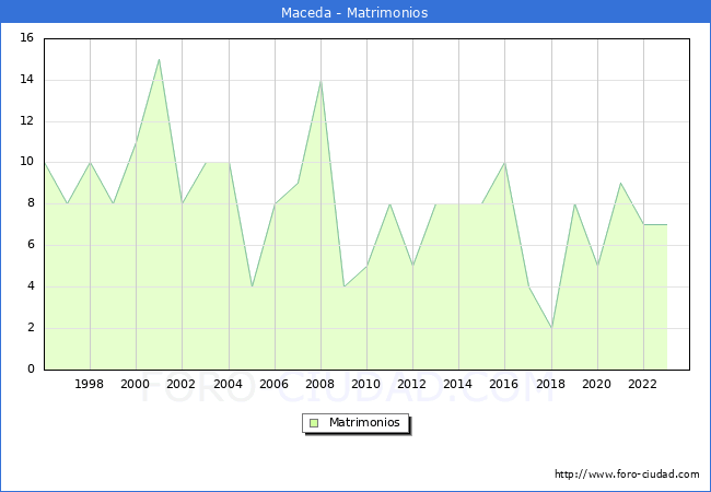 Numero de Matrimonios en el municipio de Maceda desde 1996 hasta el 2023 