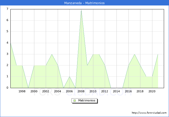 Numero de Matrimonios en el municipio de Manzaneda desde 1996 hasta el 2021 