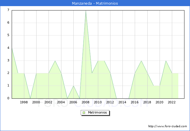 Numero de Matrimonios en el municipio de Manzaneda desde 1996 hasta el 2023 