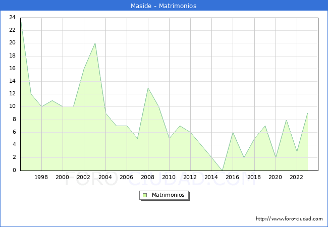 Numero de Matrimonios en el municipio de Maside desde 1996 hasta el 2023 
