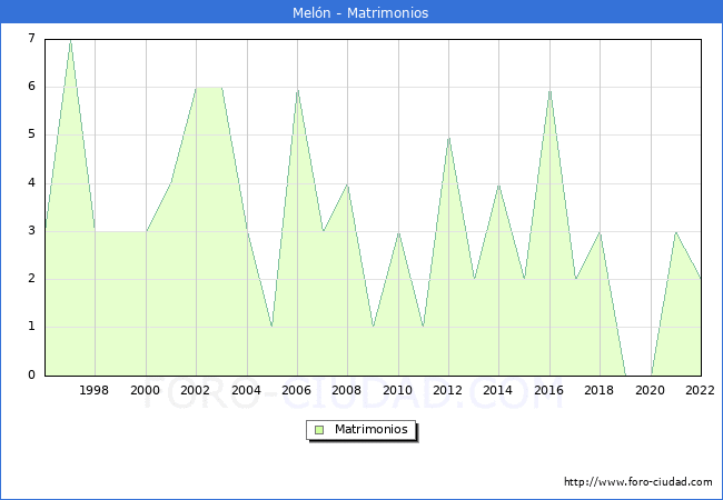 Numero de Matrimonios en el municipio de Meln desde 1996 hasta el 2022 