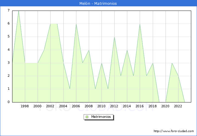 Numero de Matrimonios en el municipio de Meln desde 1996 hasta el 2023 
