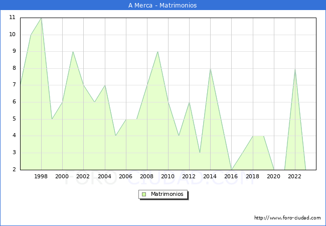 Numero de Matrimonios en el municipio de A Merca desde 1996 hasta el 2023 