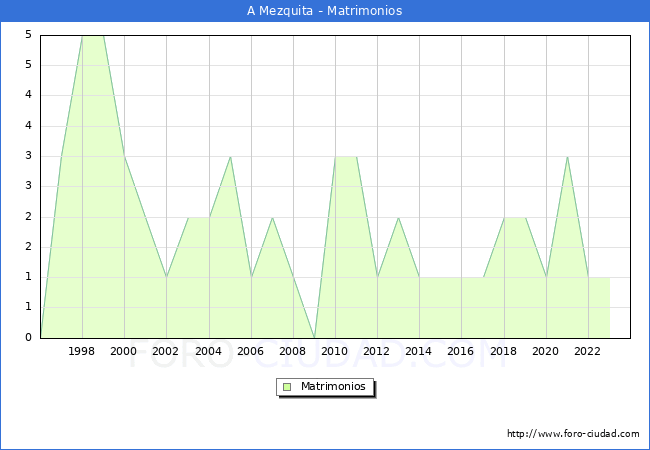 Numero de Matrimonios en el municipio de A Mezquita desde 1996 hasta el 2023 