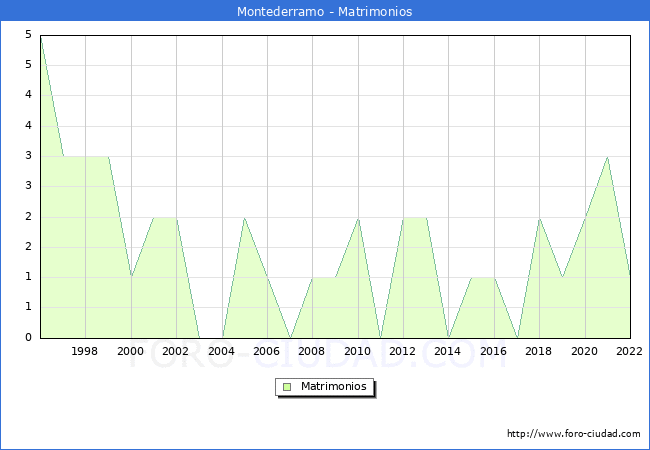 Numero de Matrimonios en el municipio de Montederramo desde 1996 hasta el 2022 