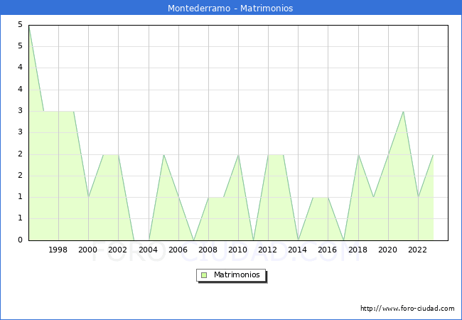 Numero de Matrimonios en el municipio de Montederramo desde 1996 hasta el 2023 
