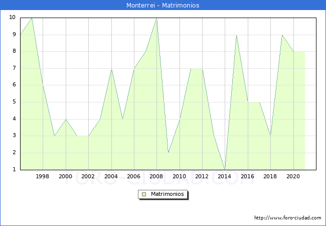 Numero de Matrimonios en el municipio de Monterrei desde 1996 hasta el 2021 
