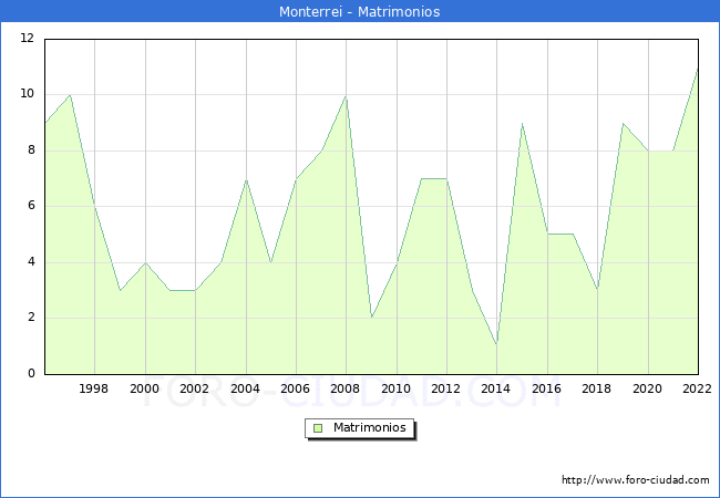 Numero de Matrimonios en el municipio de Monterrei desde 1996 hasta el 2022 