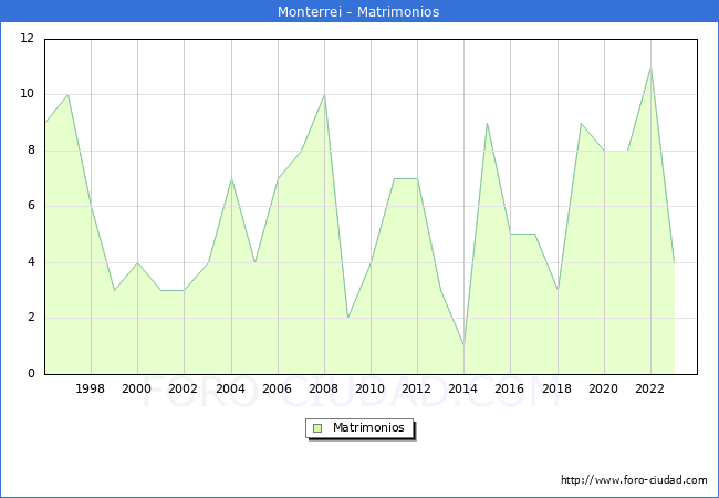 Numero de Matrimonios en el municipio de Monterrei desde 1996 hasta el 2023 