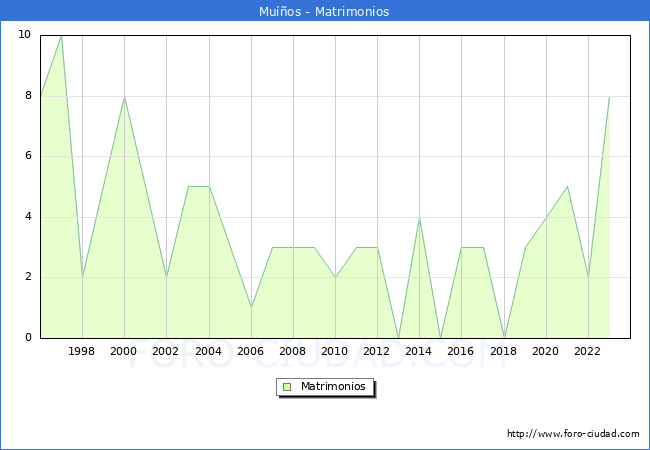 Numero de Matrimonios en el municipio de Muos desde 1996 hasta el 2023 