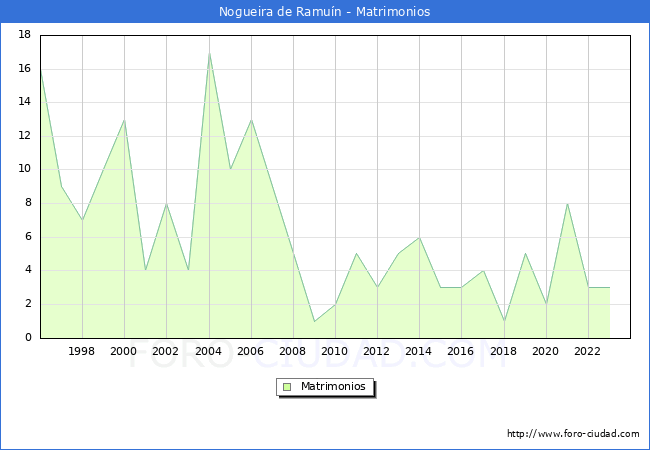 Numero de Matrimonios en el municipio de Nogueira de Ramun desde 1996 hasta el 2023 