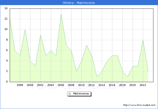 Numero de Matrimonios en el municipio de Ombra desde 1996 hasta el 2023 