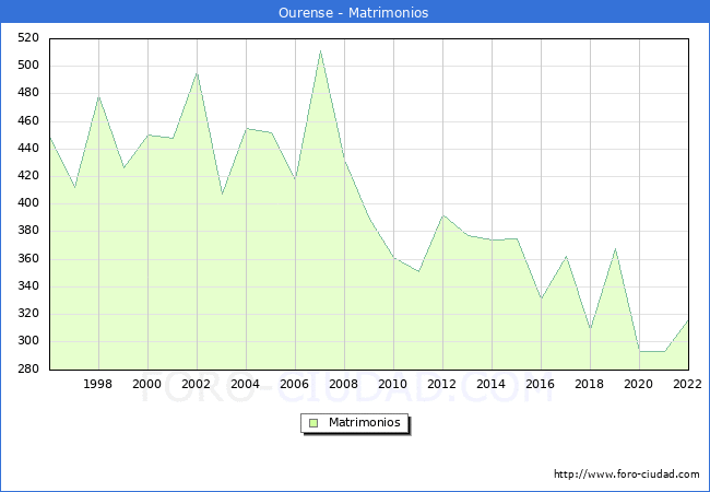Numero de Matrimonios en el municipio de Ourense desde 1996 hasta el 2022 