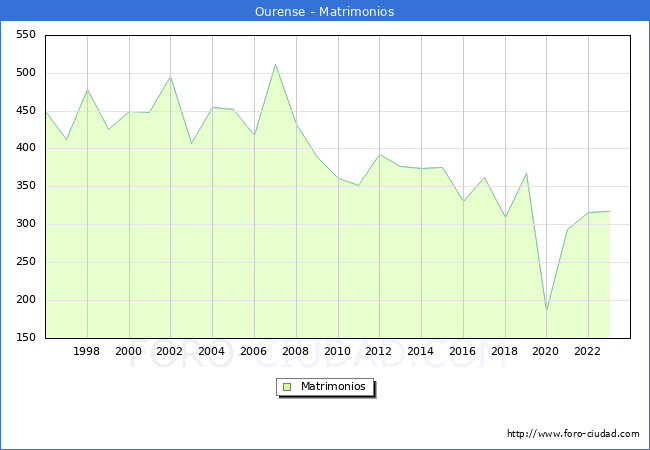 Numero de Matrimonios en el municipio de Ourense desde 1996 hasta el 2023 