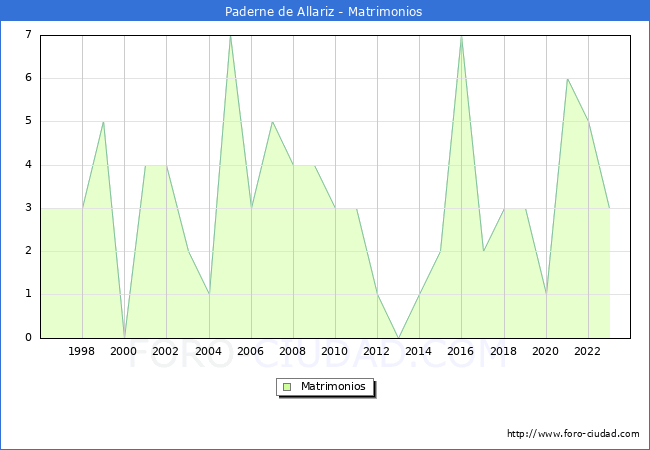 Numero de Matrimonios en el municipio de Paderne de Allariz desde 1996 hasta el 2023 