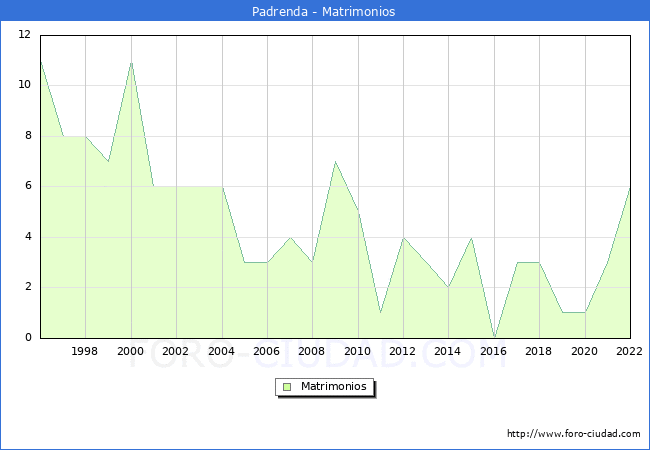 Numero de Matrimonios en el municipio de Padrenda desde 1996 hasta el 2022 