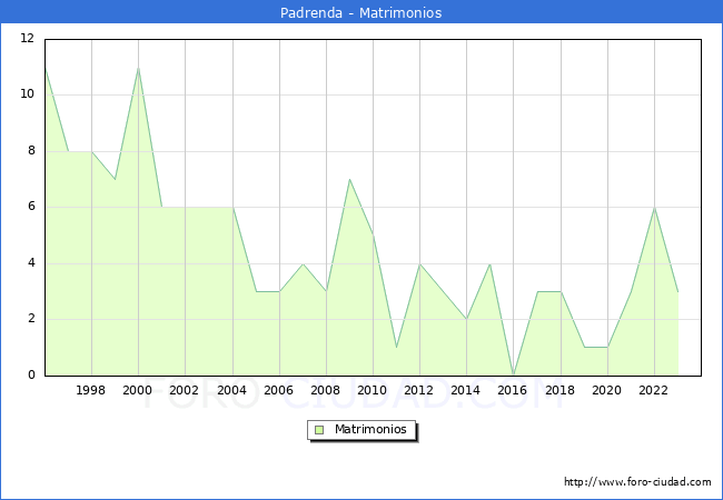 Numero de Matrimonios en el municipio de Padrenda desde 1996 hasta el 2023 