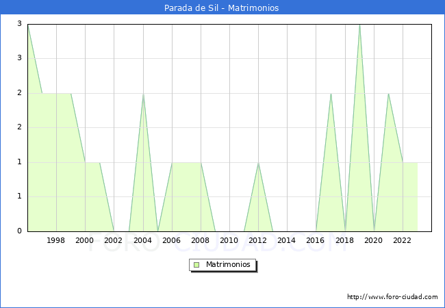 Numero de Matrimonios en el municipio de Parada de Sil desde 1996 hasta el 2023 