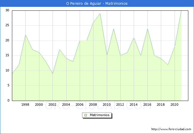 Numero de Matrimonios en el municipio de O Pereiro de Aguiar desde 1996 hasta el 2021 