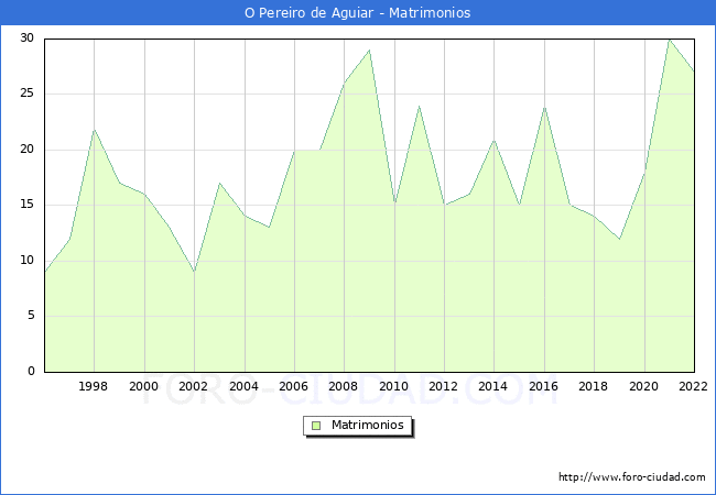 Numero de Matrimonios en el municipio de O Pereiro de Aguiar desde 1996 hasta el 2022 