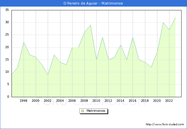 Numero de Matrimonios en el municipio de O Pereiro de Aguiar desde 1996 hasta el 2023 