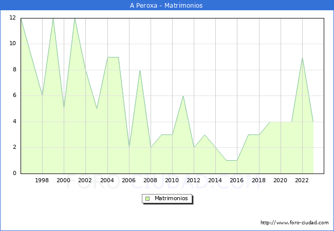 Numero de Matrimonios en el municipio de A Peroxa desde 1996 hasta el 2023 