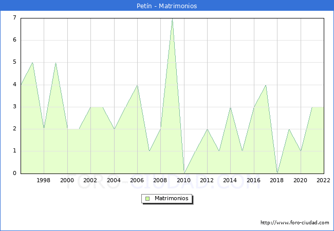 Numero de Matrimonios en el municipio de Petn desde 1996 hasta el 2022 