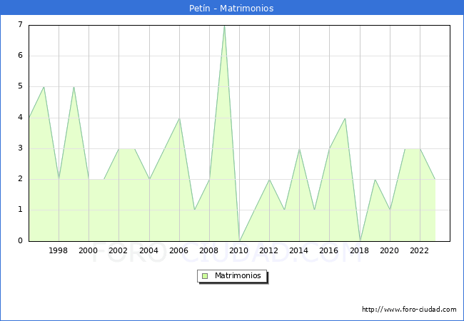 Numero de Matrimonios en el municipio de Petn desde 1996 hasta el 2023 