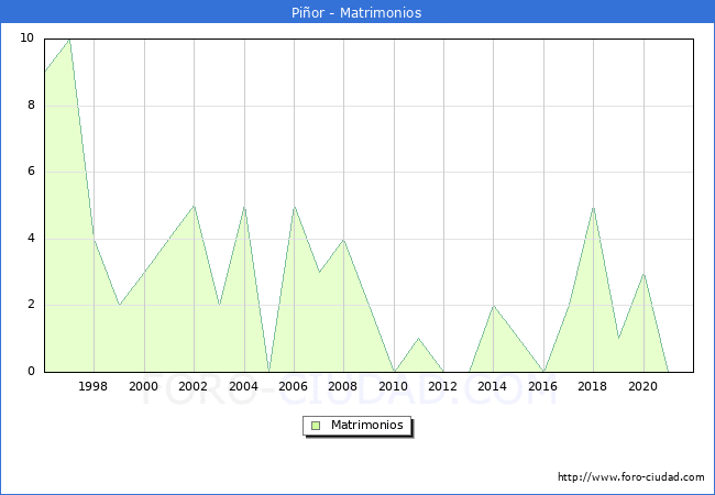 Numero de Matrimonios en el municipio de Piñor desde 1996 hasta el 2021 