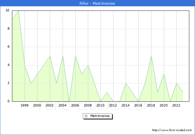 Numero de Matrimonios en el municipio de Pior desde 1996 hasta el 2023 