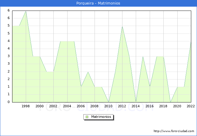 Numero de Matrimonios en el municipio de Porqueira desde 1996 hasta el 2022 