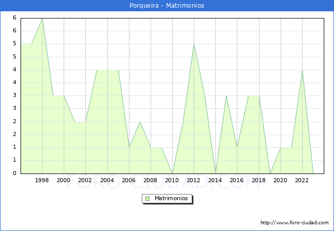 Numero de Matrimonios en el municipio de Porqueira desde 1996 hasta el 2023 