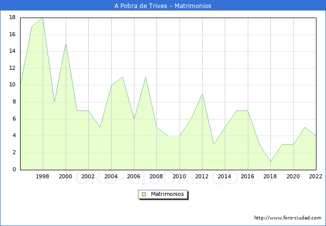 Numero de Matrimonios en el municipio de A Pobra de Trives desde 1996 hasta el 2022 