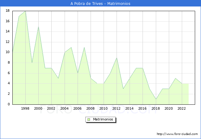 Numero de Matrimonios en el municipio de A Pobra de Trives desde 1996 hasta el 2023 
