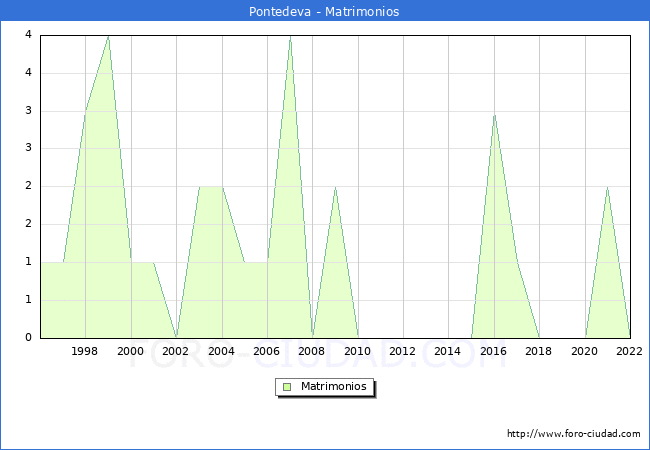 Numero de Matrimonios en el municipio de Pontedeva desde 1996 hasta el 2022 