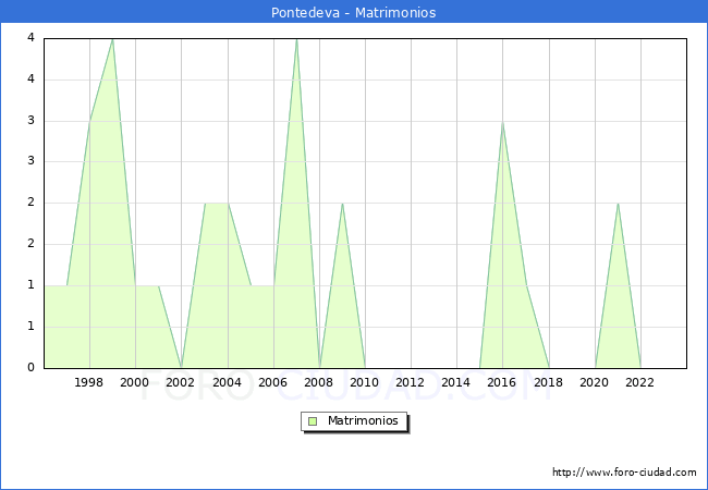 Numero de Matrimonios en el municipio de Pontedeva desde 1996 hasta el 2023 