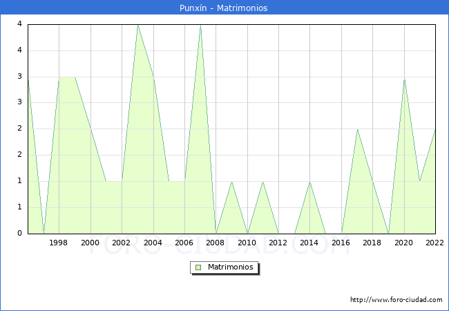 Numero de Matrimonios en el municipio de Punxn desde 1996 hasta el 2022 