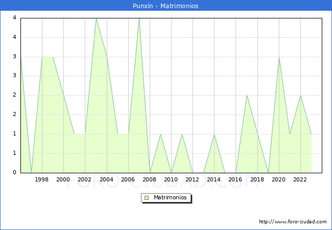 Numero de Matrimonios en el municipio de Punxn desde 1996 hasta el 2023 