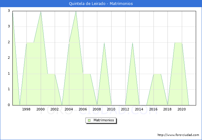 Numero de Matrimonios en el municipio de Quintela de Leirado desde 1996 hasta el 2021 