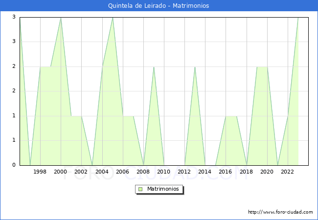 Numero de Matrimonios en el municipio de Quintela de Leirado desde 1996 hasta el 2023 